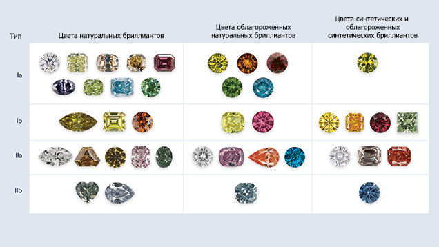 Отличия бриллианта от алмаза: информация и характеристики